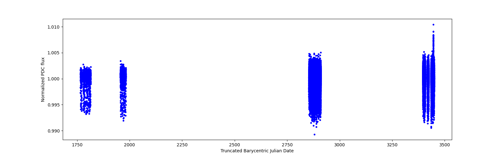 Timeseries plot