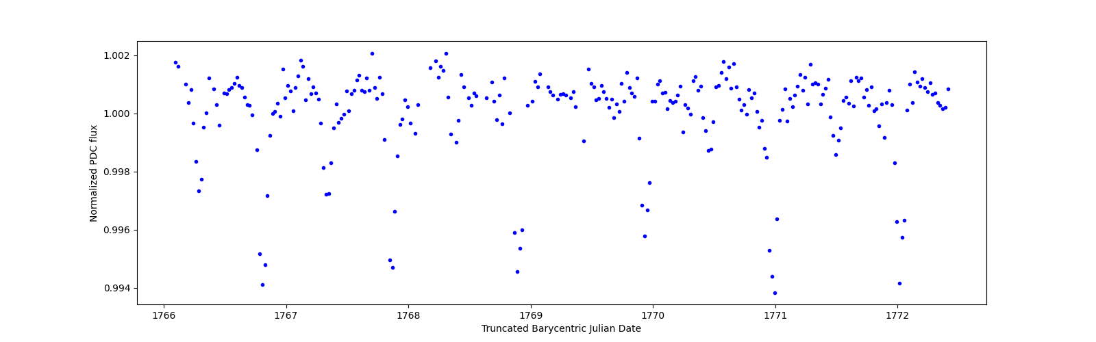 Zoomed-in timeseries plot