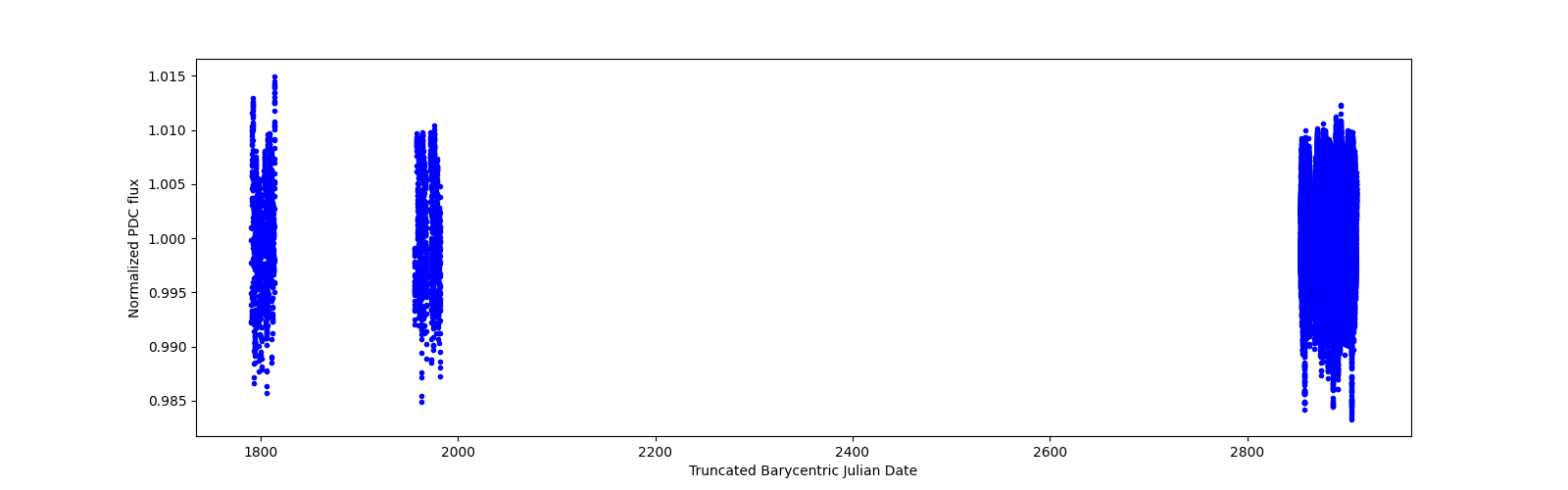 Timeseries plot