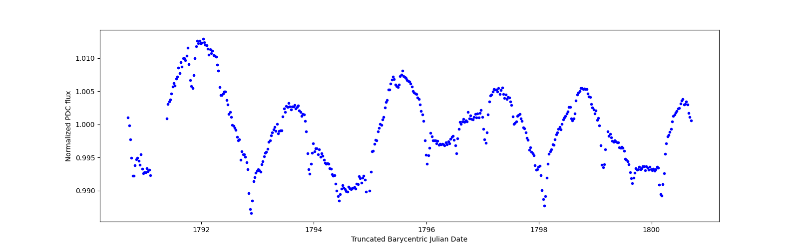 Zoomed-in timeseries plot