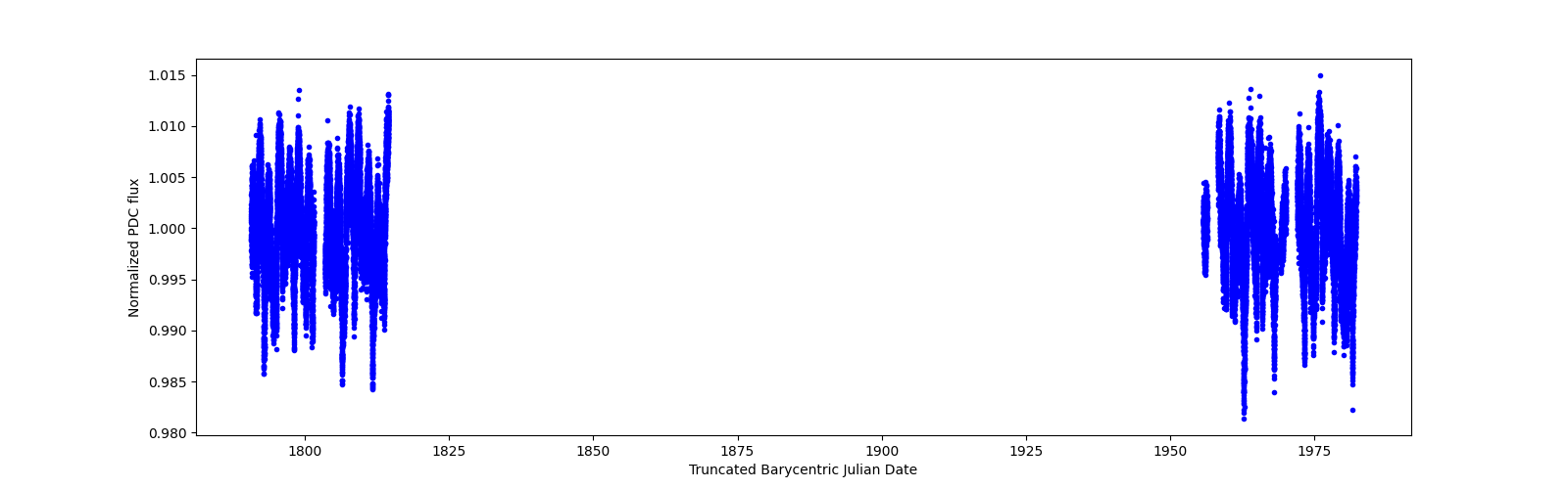 Timeseries plot