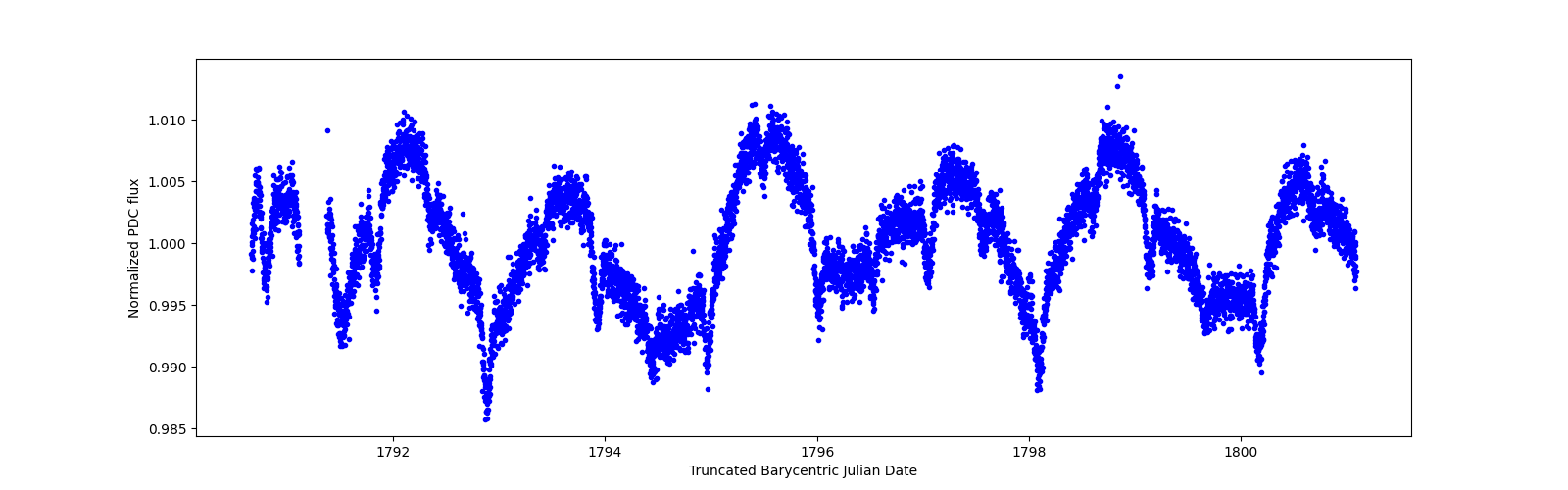 Zoomed-in timeseries plot