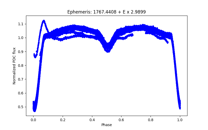 Phase plot