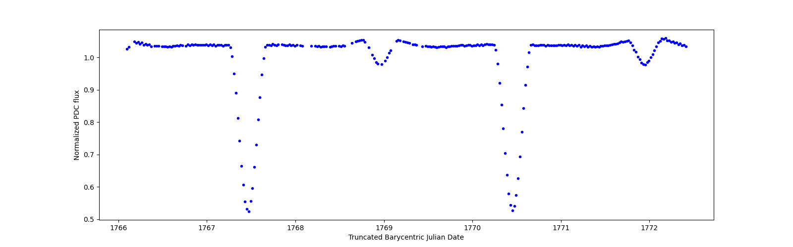 Zoomed-in timeseries plot
