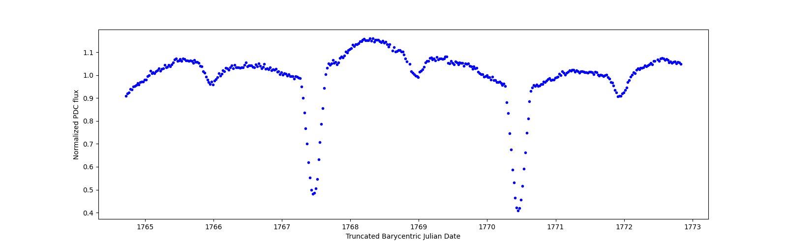 Zoomed-in timeseries plot