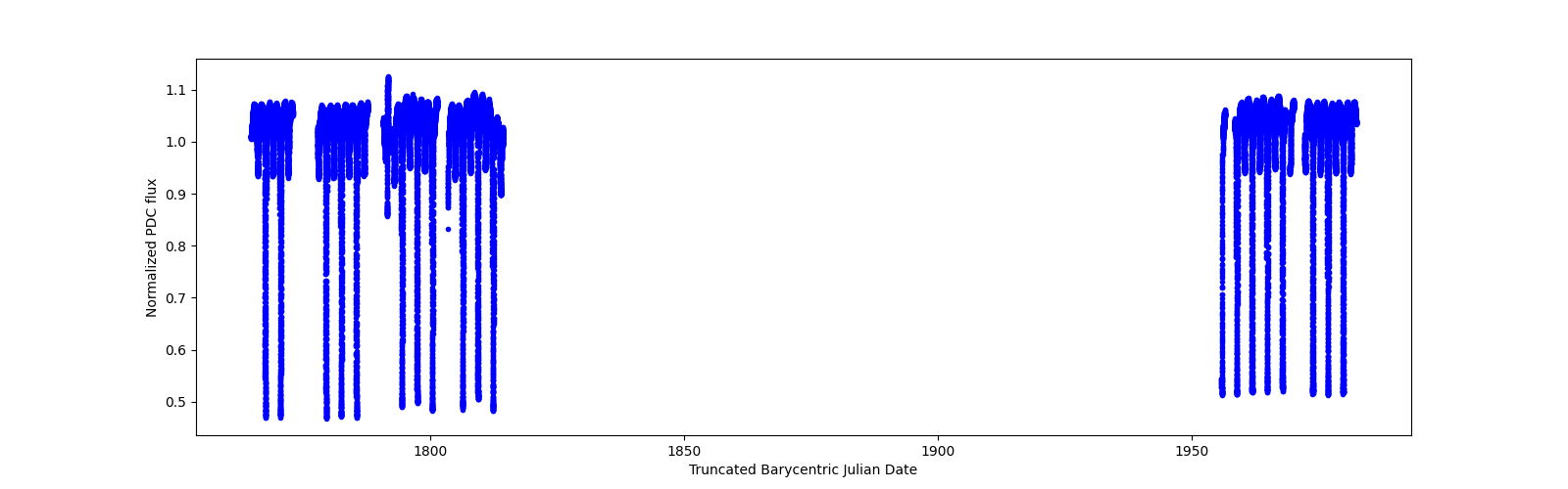 Timeseries plot