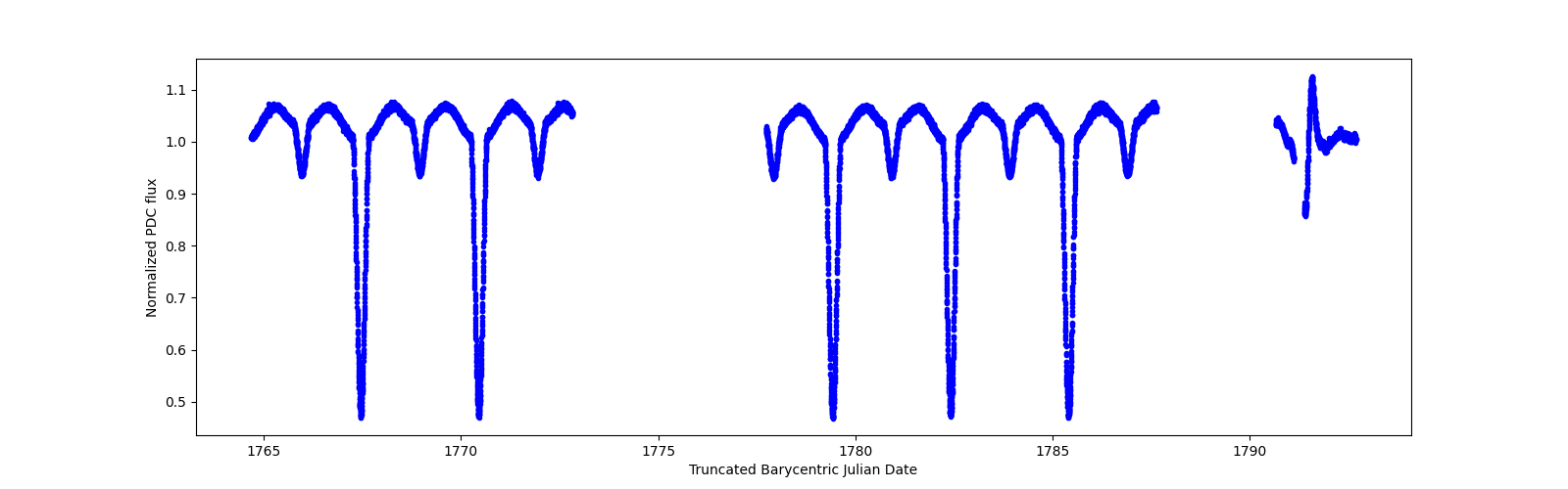 Zoomed-in timeseries plot