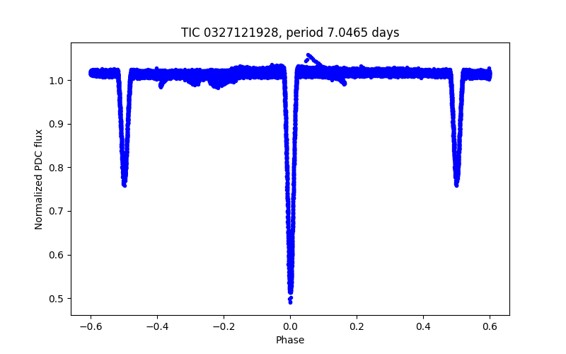 Phase plot