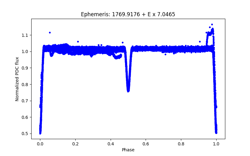 Phase plot