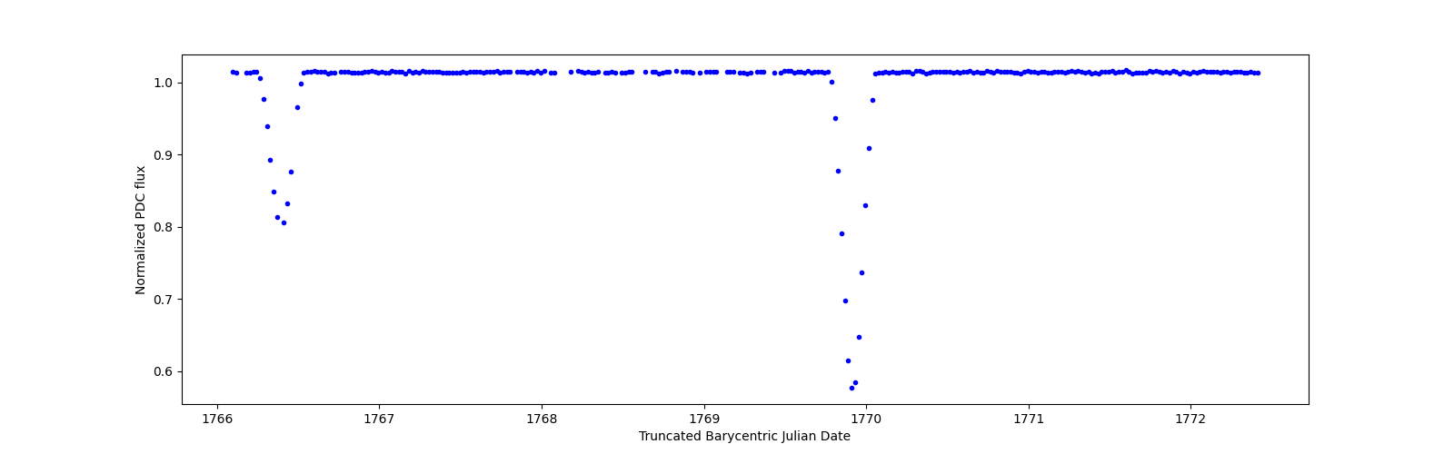 Zoomed-in timeseries plot