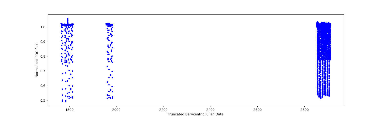 Timeseries plot