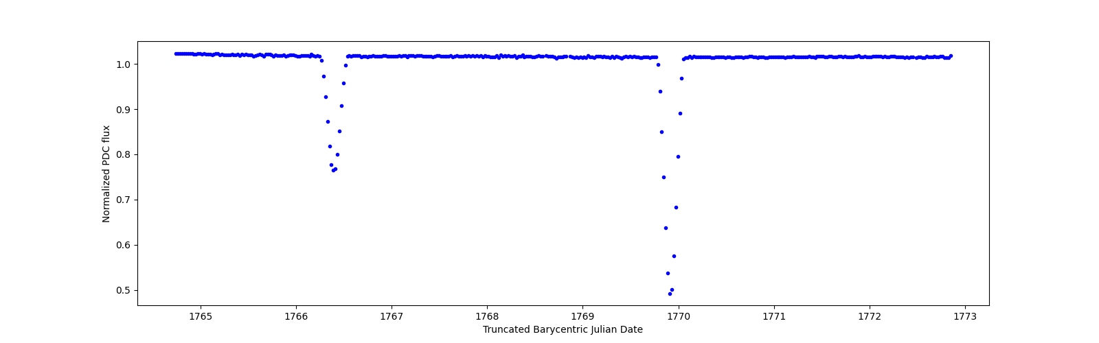 Zoomed-in timeseries plot
