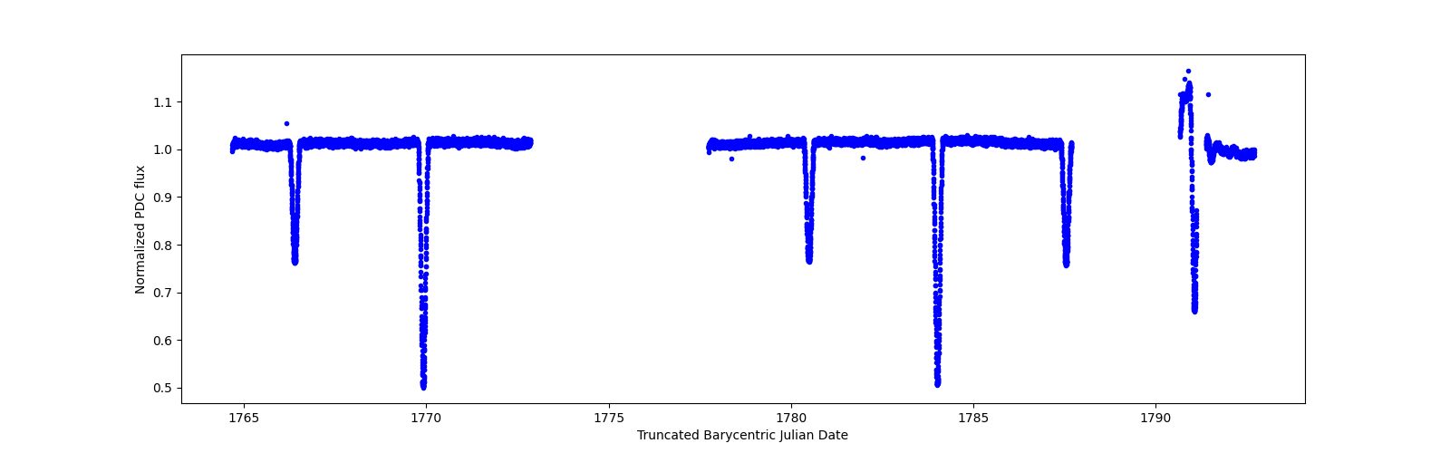 Zoomed-in timeseries plot