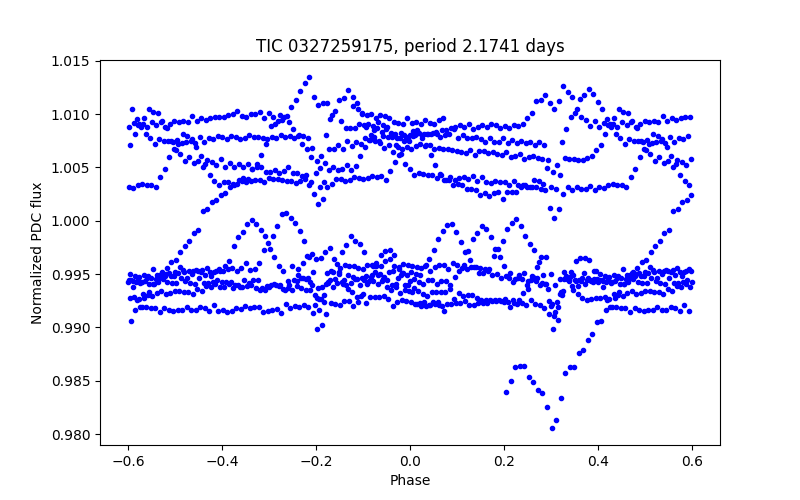 Phase plot
