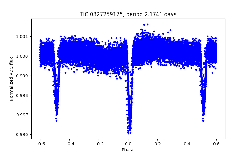 Phase plot