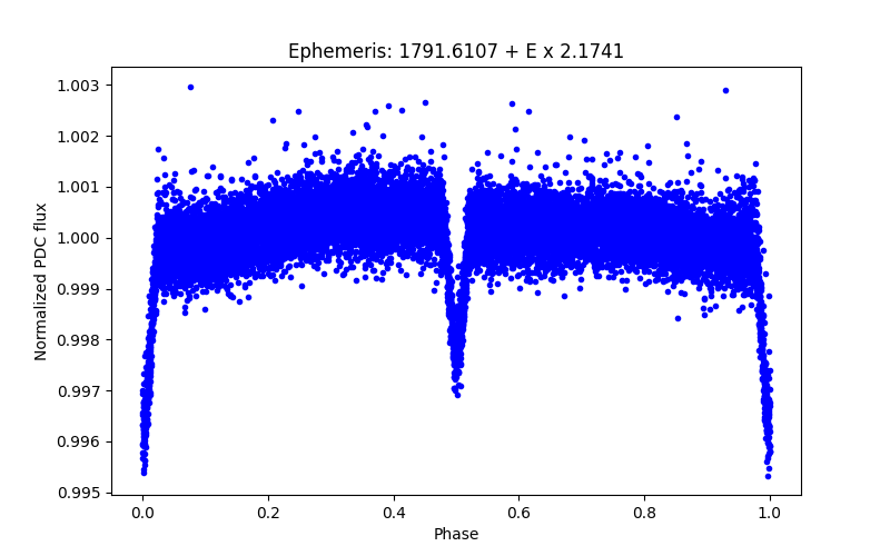 Phase plot