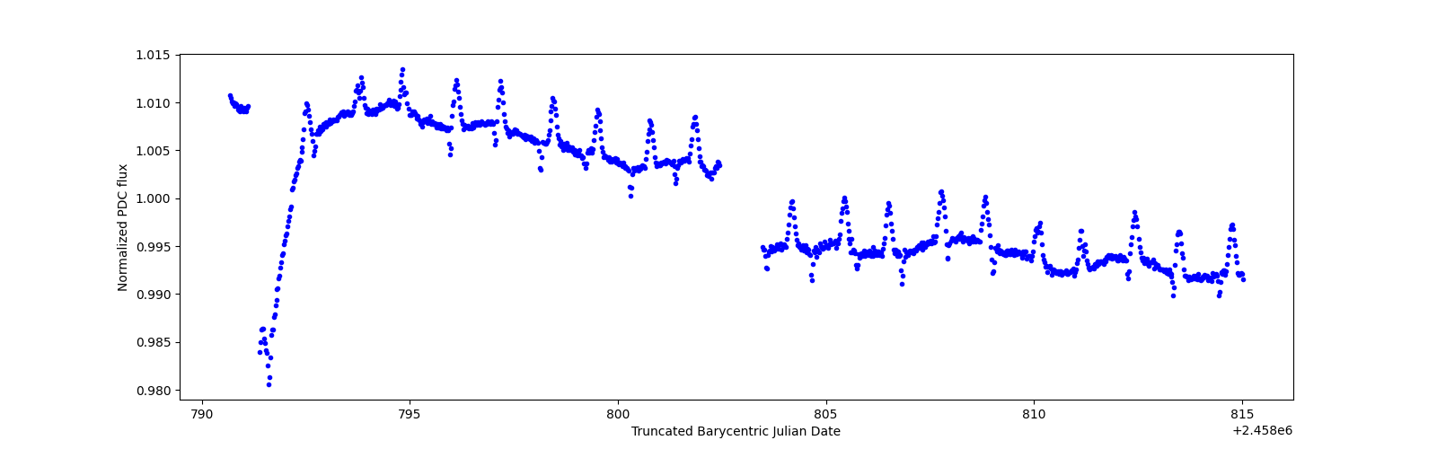 Timeseries plot