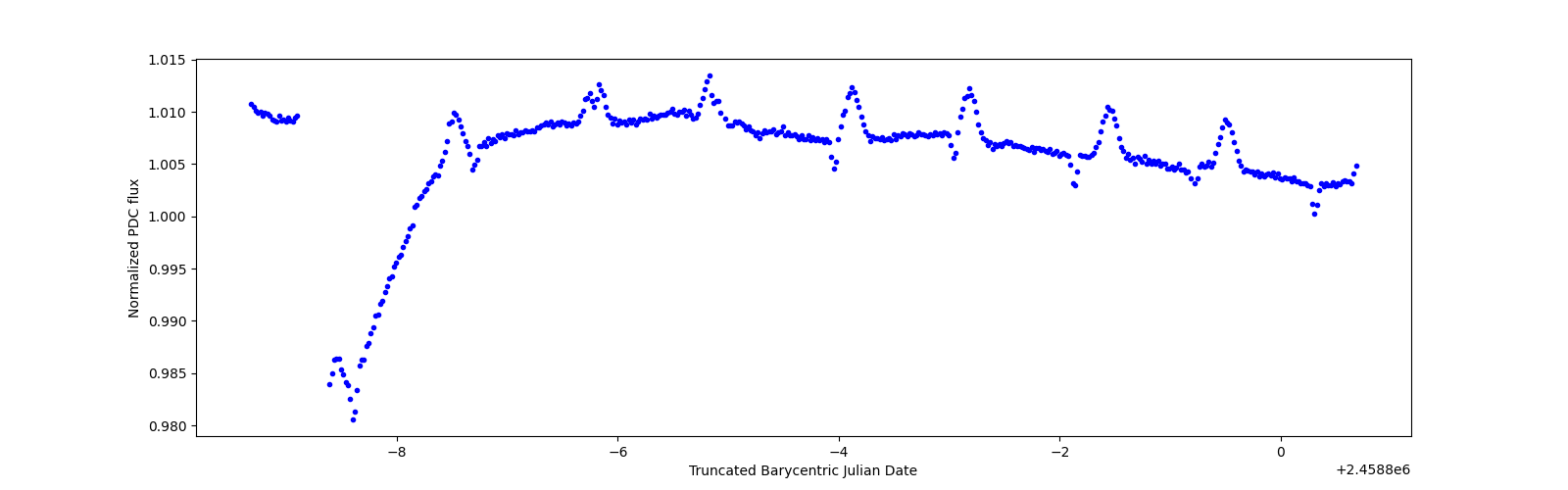 Zoomed-in timeseries plot