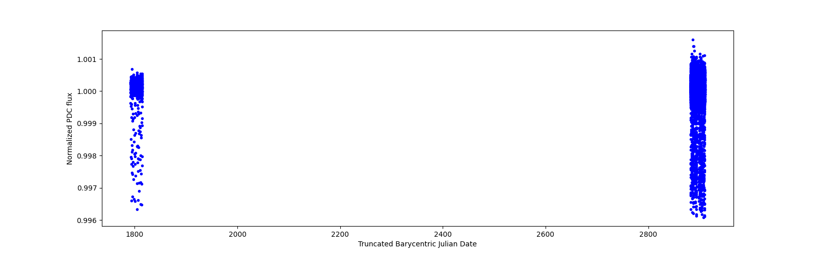 Timeseries plot