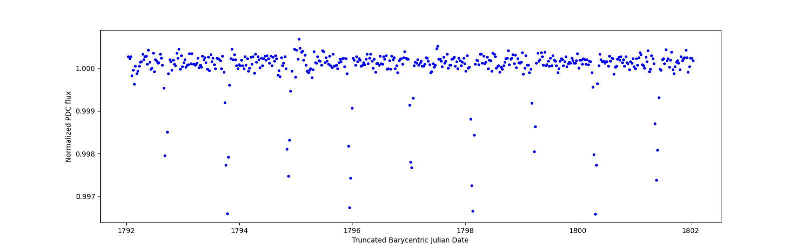 Zoomed-in timeseries plot