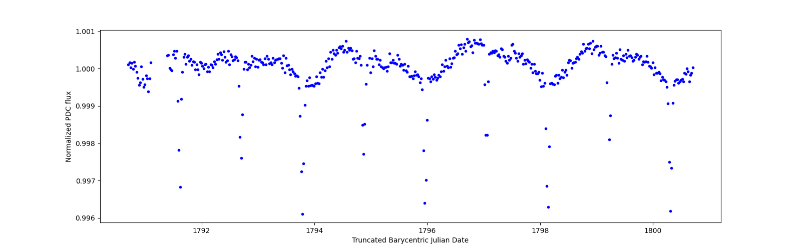Zoomed-in timeseries plot