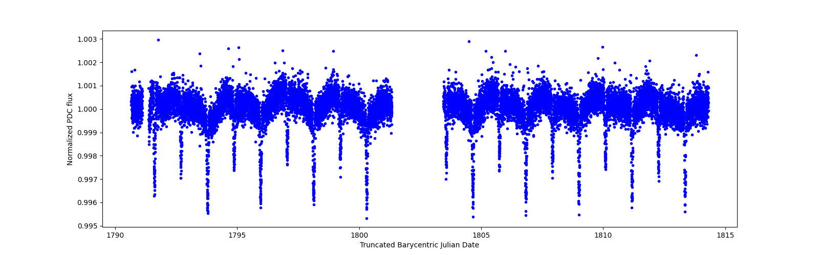 Timeseries plot