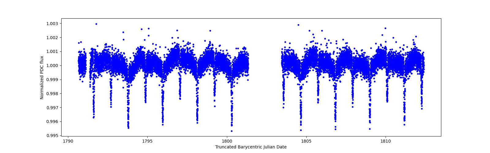 Zoomed-in timeseries plot