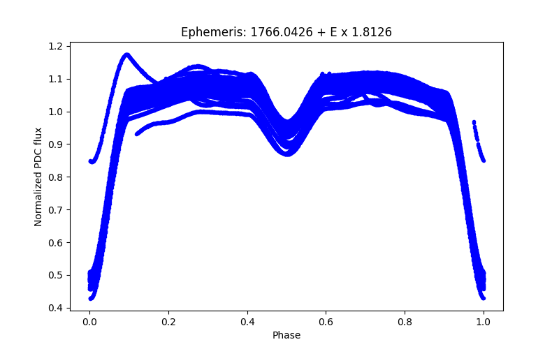 Phase plot