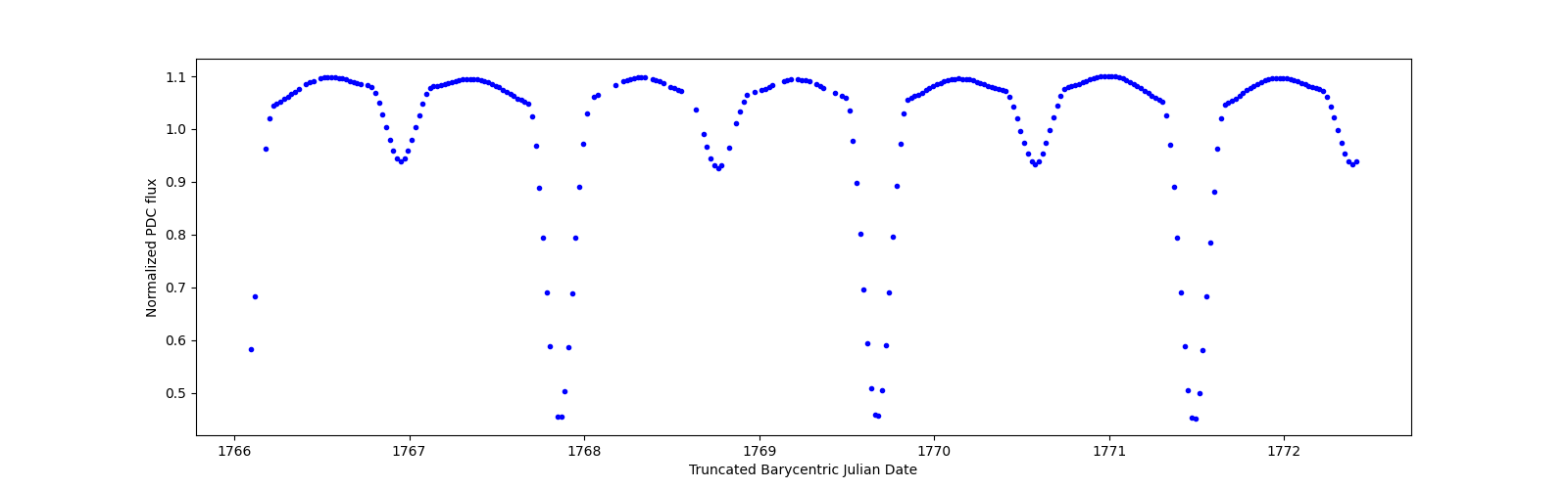 Zoomed-in timeseries plot