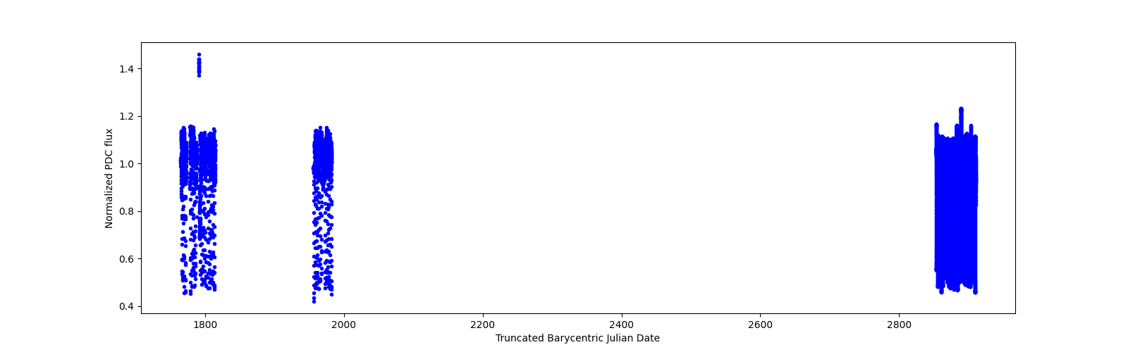 Timeseries plot
