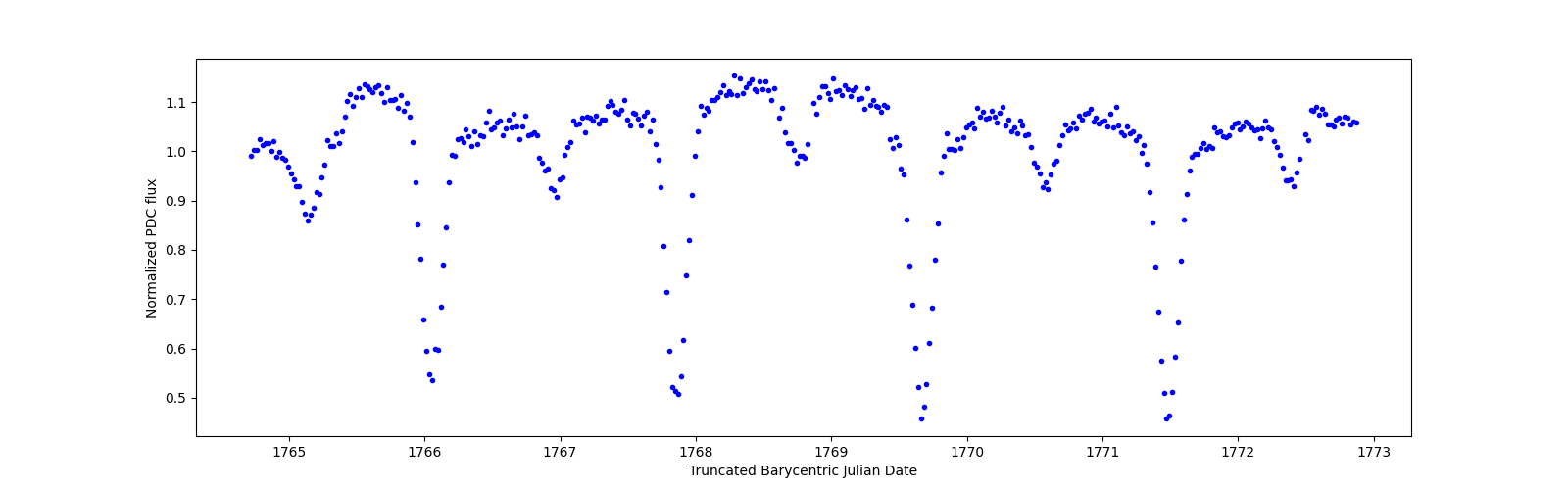 Zoomed-in timeseries plot
