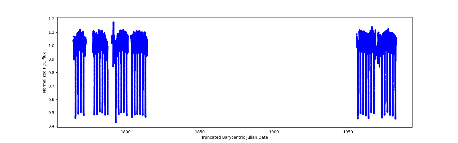 Timeseries plot