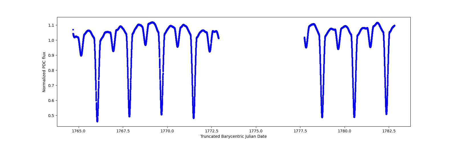 Zoomed-in timeseries plot