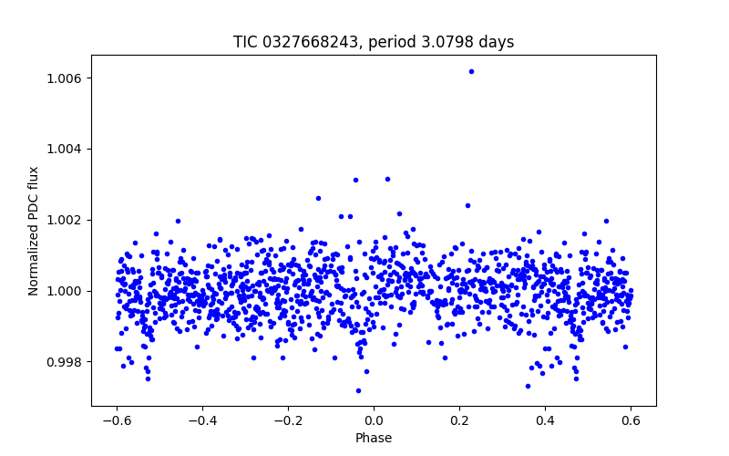 Phase plot