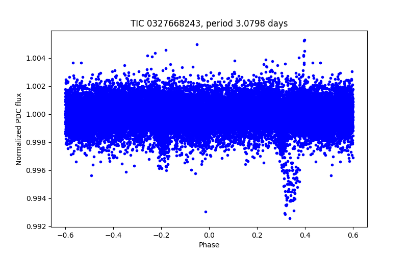 Phase plot