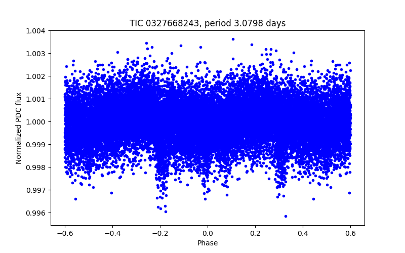 Phase plot