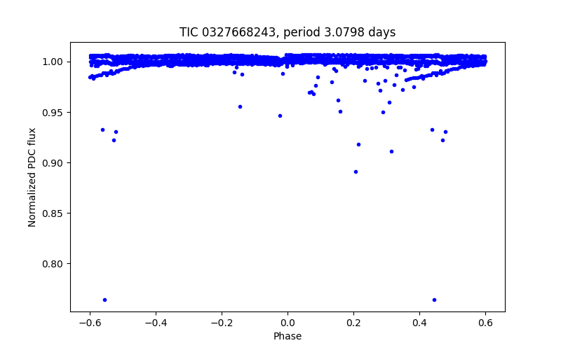 Phase plot