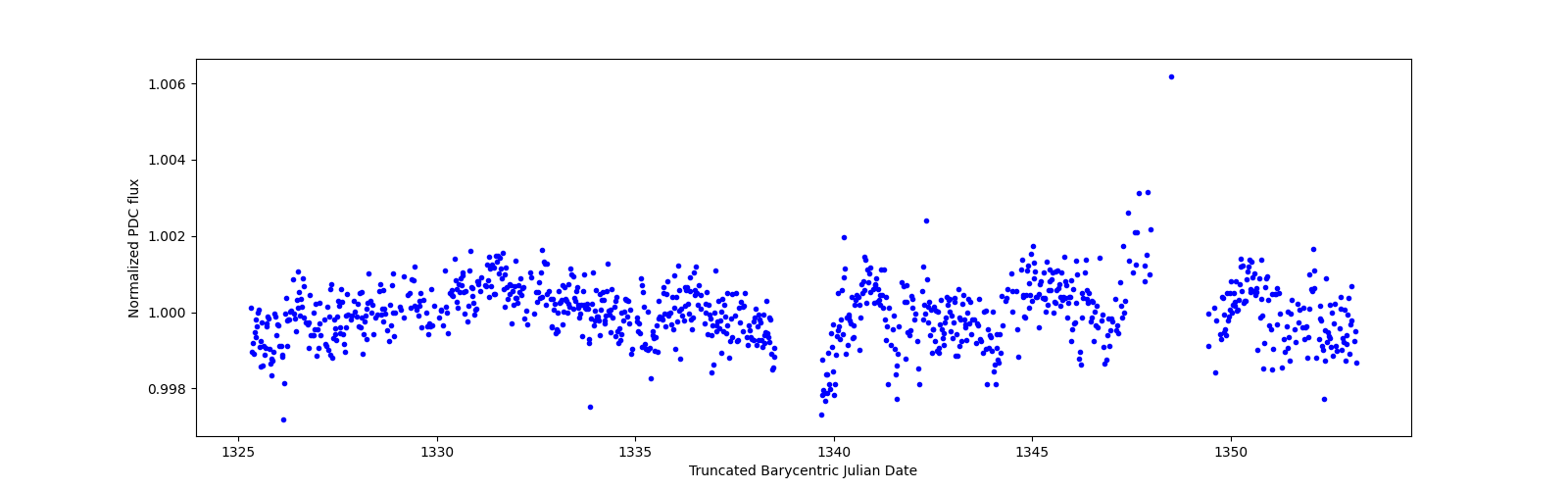 Timeseries plot