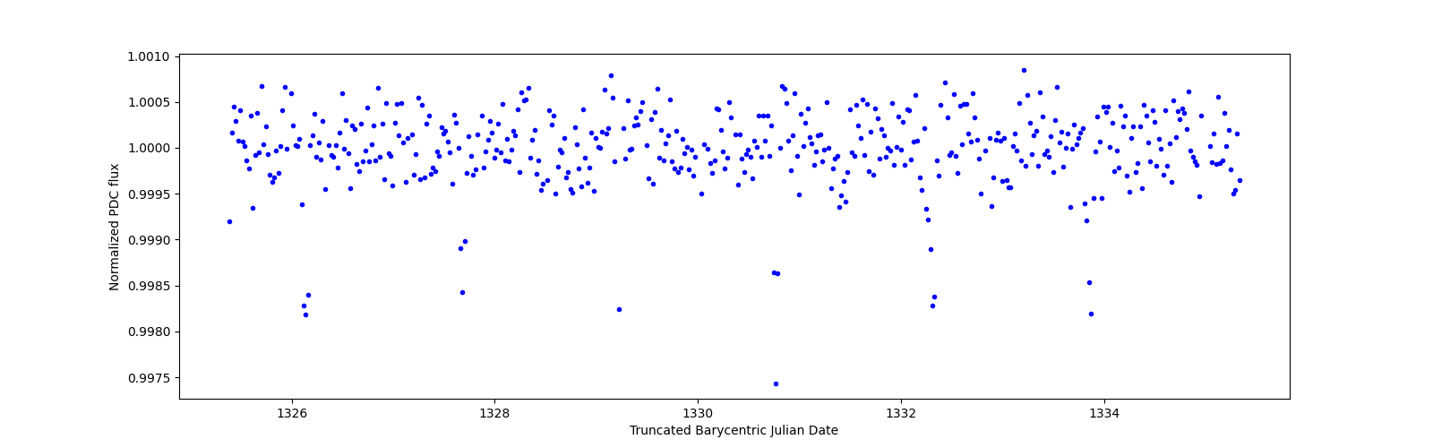 Zoomed-in timeseries plot