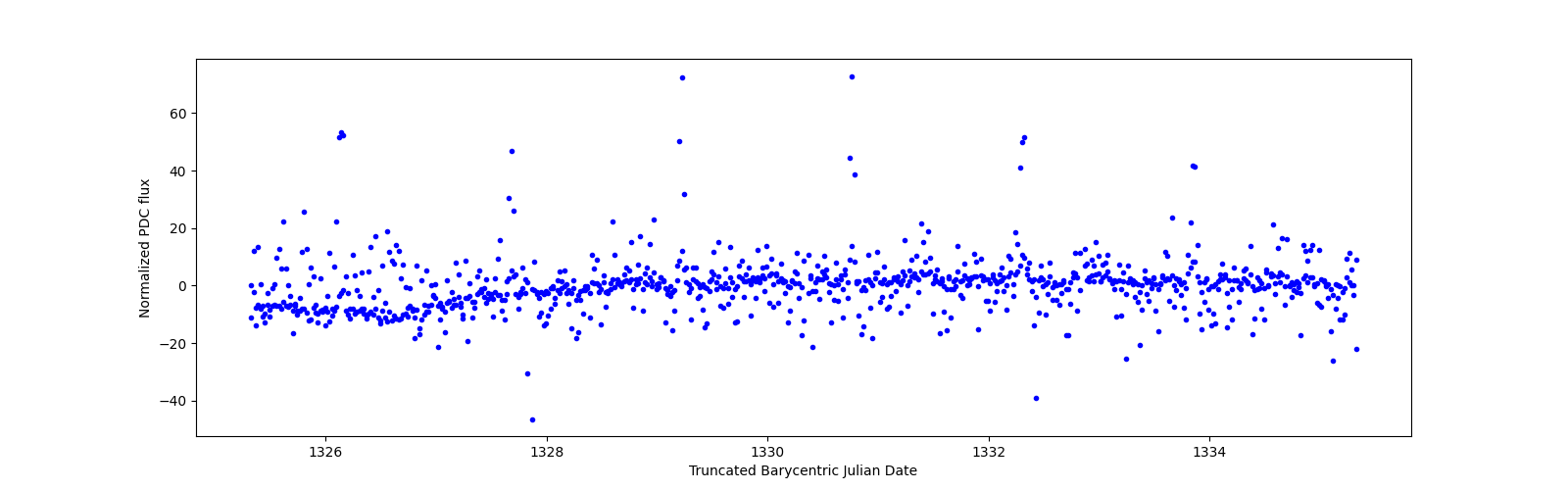 Zoomed-in timeseries plot