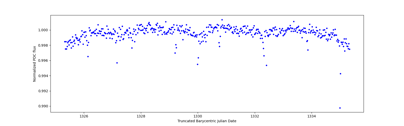 Zoomed-in timeseries plot