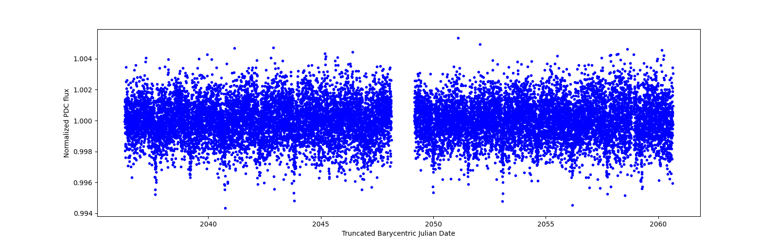 Timeseries plot