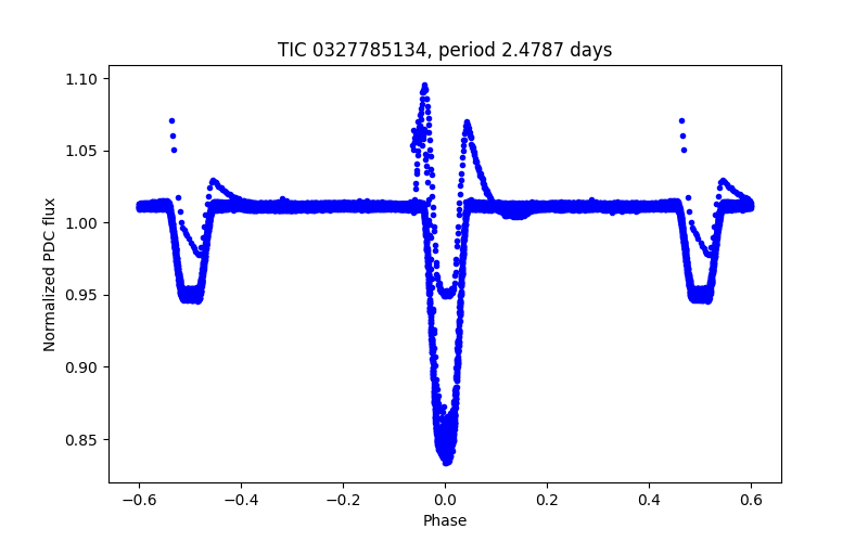 Phase plot