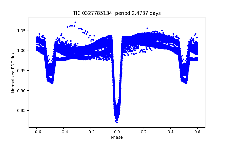 Phase plot