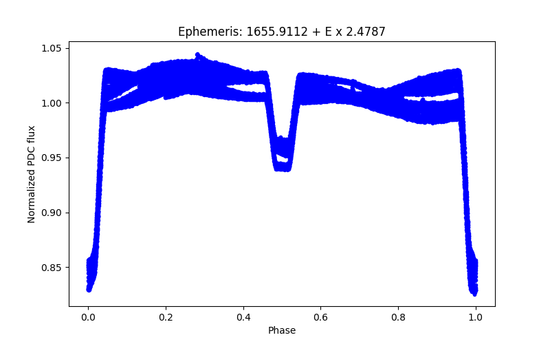 Phase plot