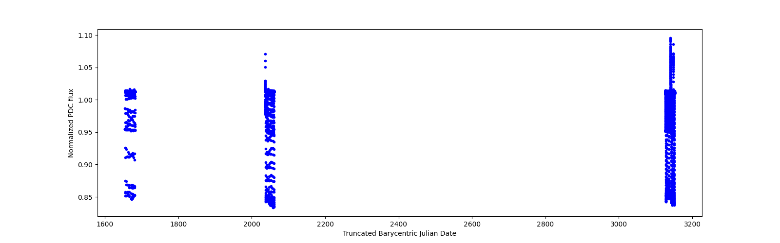 Timeseries plot