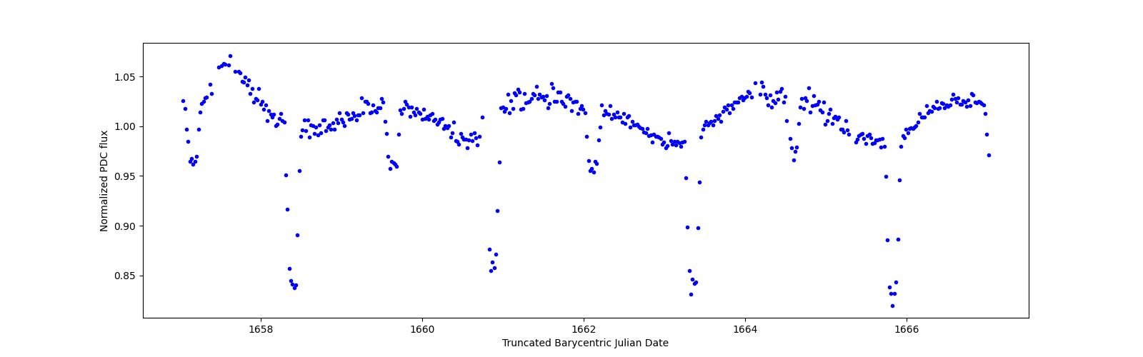 Zoomed-in timeseries plot