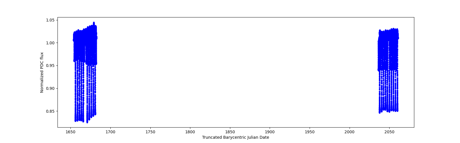 Timeseries plot