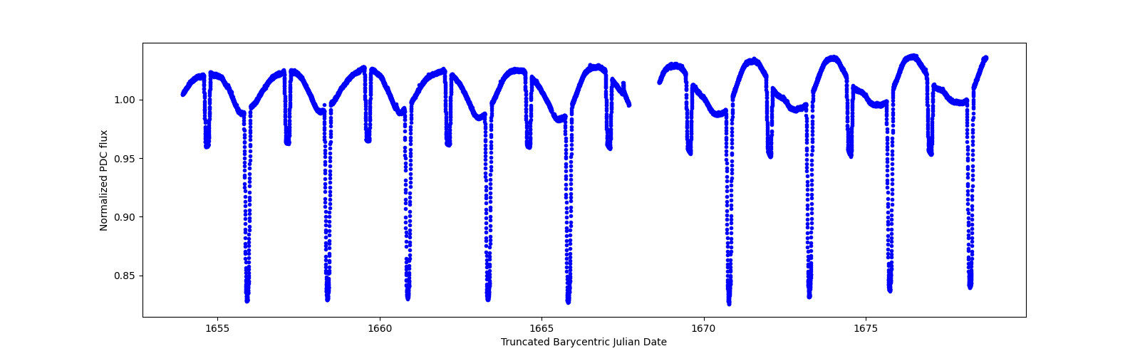 Zoomed-in timeseries plot