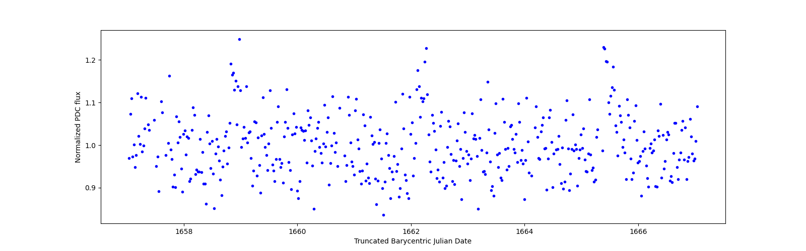 Zoomed-in timeseries plot